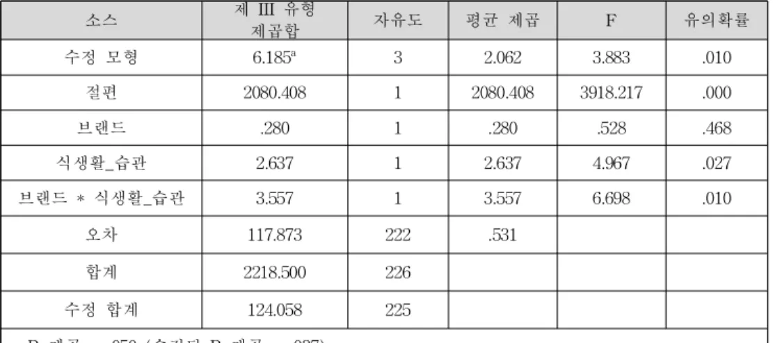표  17  브랜드 인지의 유명 정도와 식생활 습관 차이 간의 상호작용효과 관련