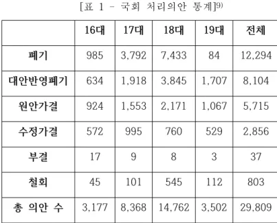 [표 2 - 제18대 및 제19대 국회 전반기 본회의 전자투표의결양상 10) ]