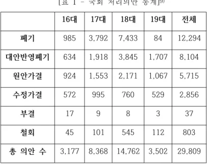 [표 1 - 국회 처리의안 통계] 9)