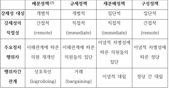 [표 3 - 로위(1972)의 정책유형화 분류기준 및 특성]