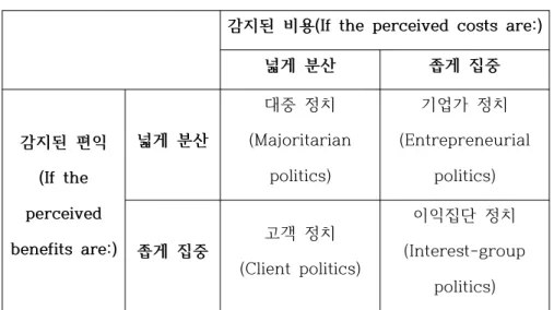 [표 4 - 정책이슈에 따른 네 가지 정치적 상황모형]