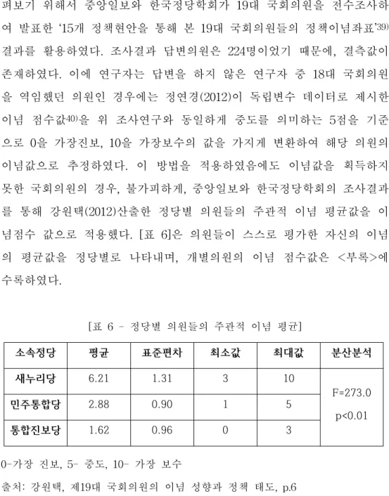 [표 6 - 정당별 의원들의 주관적 이념 평균]