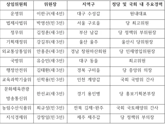 [표 7 - 19대 국회 전반기 상임위원장 관련 정보]