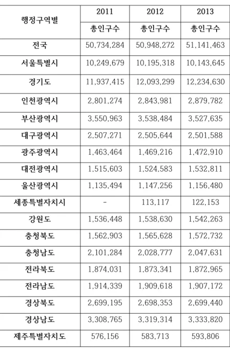 [표 10 - 행정구역별 인구수]