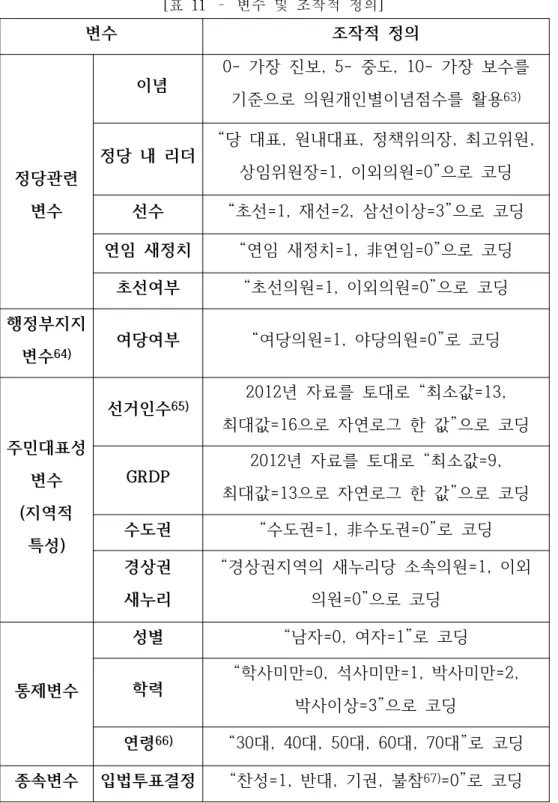 [표 11 – 변수 및 조작적 정의]