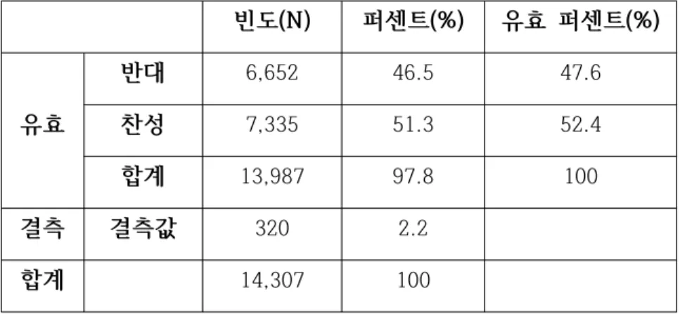 [표 12 – 투표결정결과 빈도분석]