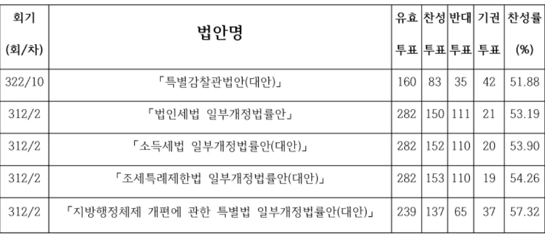 [표 14 – 갈등법안 사안별 표결결과]
