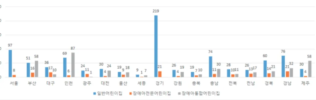 [그림  Ⅱ-2-4]  2020년  시도  및  유형별  어린이집  현황