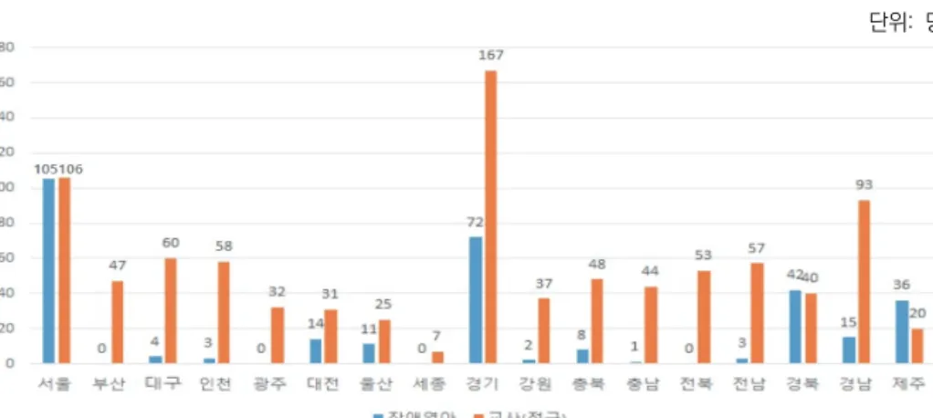 [그림  Ⅱ-2-8]  2020년  시도별  특수교육지원센터  장애영아  및  교사  수