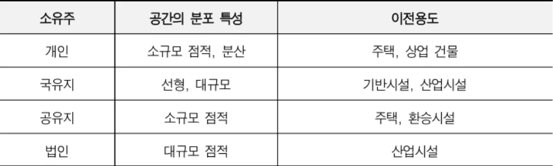 표 3-1. 변환된  유휴공간의  소유주에  따른  특성
