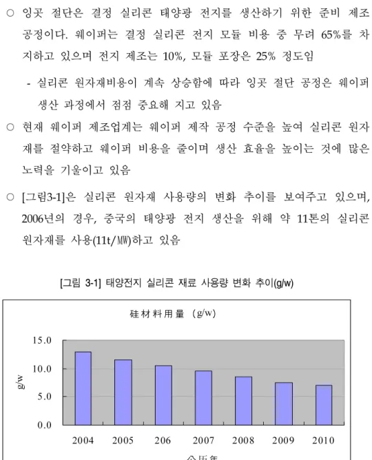 [그림  3-1]  태양전지  실리콘  재료  사용량  변화  추이(g/w)   