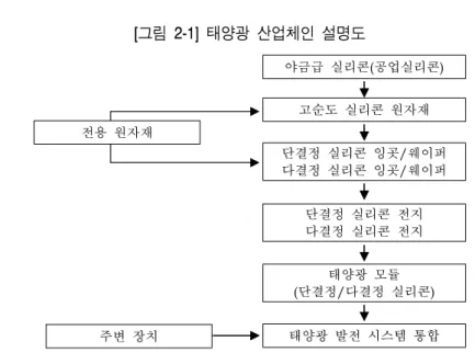 [그림  2-1]  태양광  산업체인  설명도