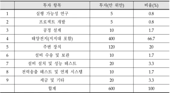 [그림  2-3]  100㎾  당 BIVP의  항목별  투자  비율(2006년)