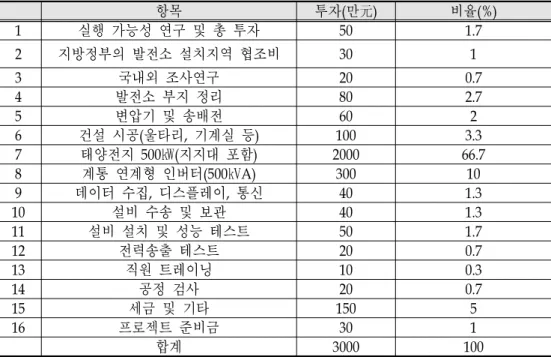 [그림  2-4]  500㎾  당  사막지역  태양광  발전소의  항목별  투자  비율(2006년)