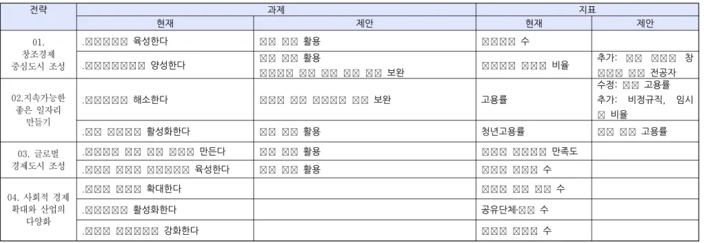 표 3. 경제 분야 기존안과 개선안 비교