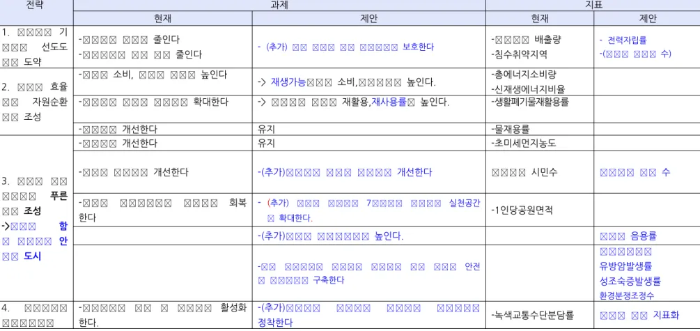 표  4.  개선안:  환경분야