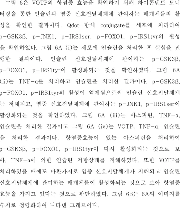 그림  6은  VOTP의  항염증  효능을  확인하기  위해  하이콘텐트  모니 터링을  통한  인슐린과  염증  신호전달체계에  관여하는  매개체들의  활 성을  확인한  결과이다