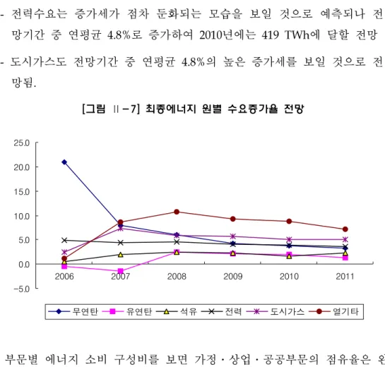 [그림  Ⅱ-7]  최종에너지  원별  수요증가율  전망