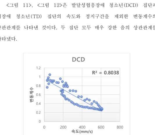 그림  11. DCD 집단의  속도와  변동계수의  상관관계 (정지구간  제거) (Task1) 