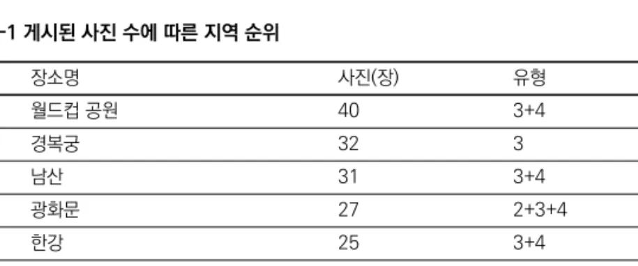 표 2-1 게시된 사진 수에 따른 지역 순위