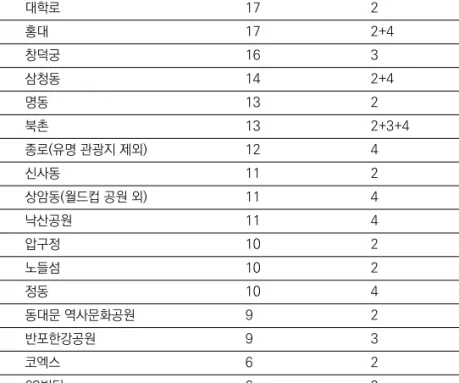 표 계속 게시된 사진 수에 따른 지역 순위