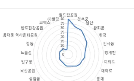 그림 3-1 서울시민들의 공간 실천의 순위별 분포도