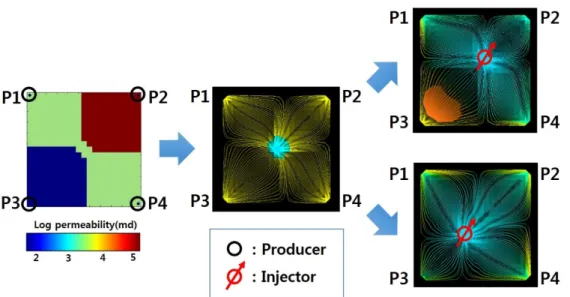 Fig. 1.1 Water saturation progress by well placements 