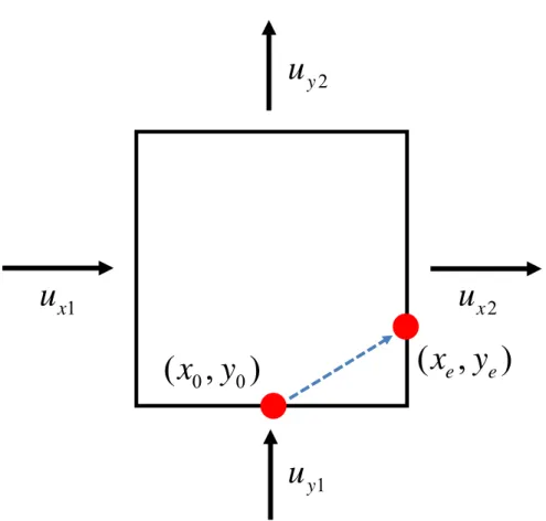 Fig. 2.1 Schematic of streamline simulation through a 2D grid block (Park, 2014) 1