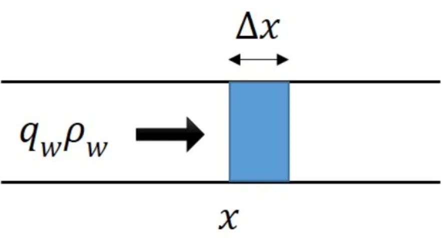 Fig. 2.3 Mass flow rate of water through a linear volume element 