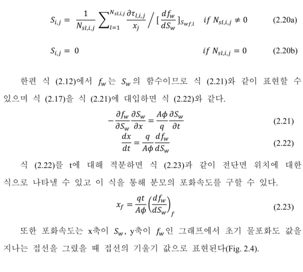 Fig. 2.4 Determination of saturation at the water front