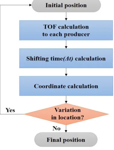 Fig. 3.1 Steps of the proposed method 