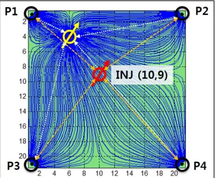 Fig. 3.4 Calculation of the coordinate of an injection well (INJ) 