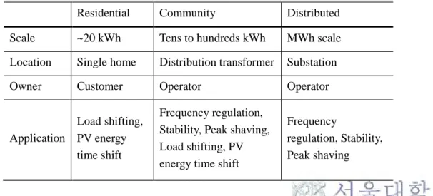표  1 Residential, community, distributed ESS의  비교  [6] 