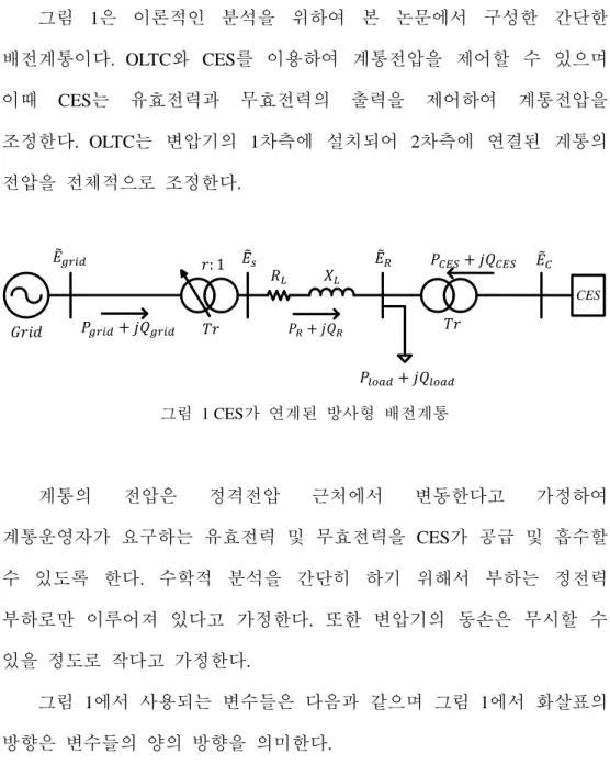 그림  1은  이론적인  분석을  위하여  본  논문에서  구성한  간단한  배전계통이다.  OLTC와  CES를  이용하여  계통전압을  제어할  수  있으며  이때  CES는  유효전력과  무효전력의  출력을  제어하여  계통전압을  조정한다