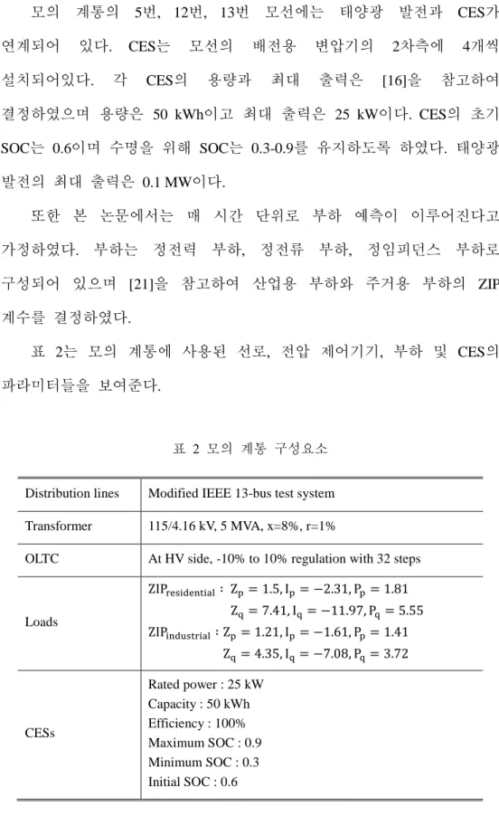표  2는  모의  계통에  사용된  선로,  전압  제어기기,  부하  및  CES의  파라미터들을  보여준다. 
