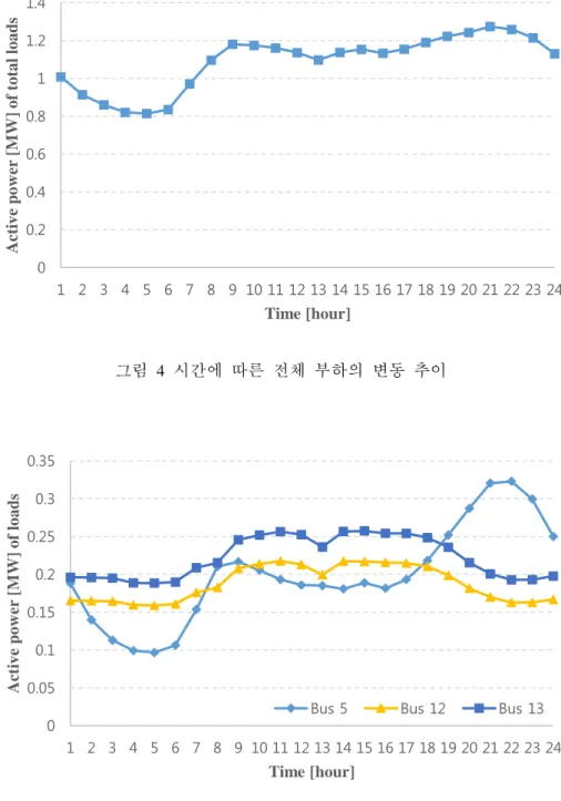 그림  5 CES가  연계된  모선의  시간에  따른  부하의  변동  추이 0