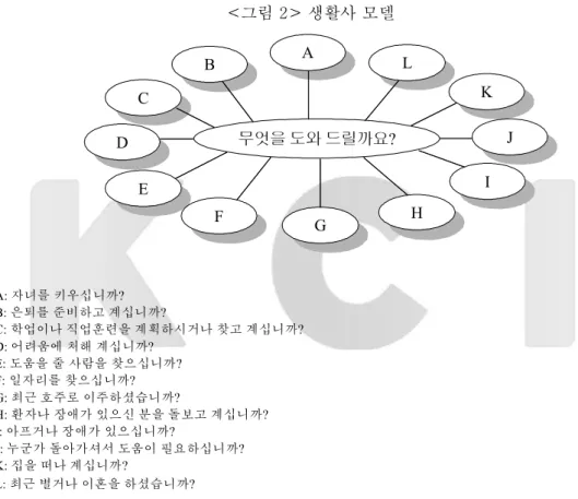 그림 생활사 모델