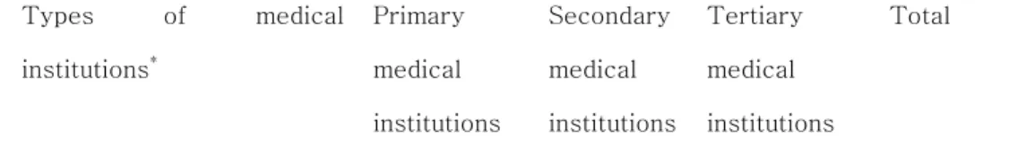 Table 2. The prescription pattern of NSAIDs and GPAs between type  of medical institutions 