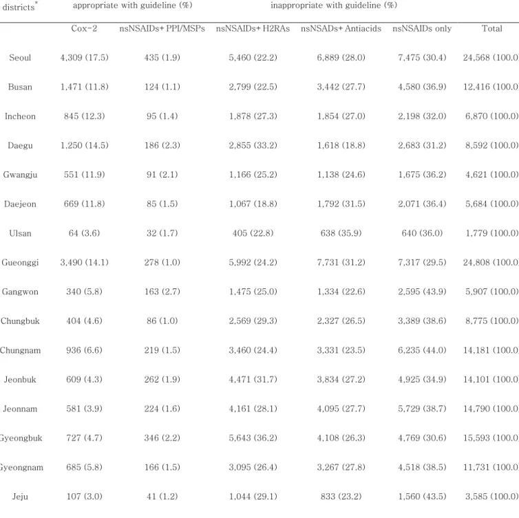 Table 3. The prescription pattern of NSAIDs and GPAs between the  administrative districts 
