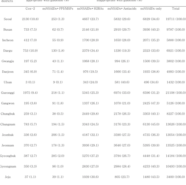 Table  4.  The  prescription  pattern  of  NSAIDs  and  GPAs  in  primary  hospital between the administrative districts 