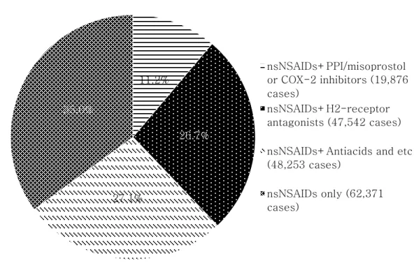 Figure 2. Prescription rate for a combination of non-selective NSAID  and GPA and selective NSAID alone 