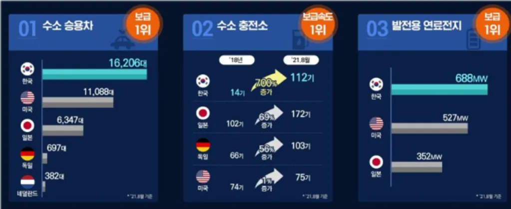 [그림 1-1] 우리나라의 수소경제 추진 성과