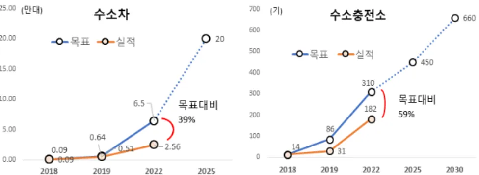 [그림 1-2] 수소차 ․ 수소충전소의 정책목표 대비 추진실적(2022년 8월 기준)