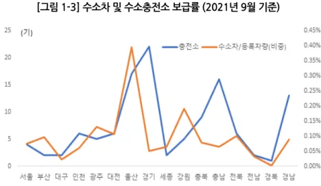[그림 1-3] 수소차 및 수소충전소 보급률 (2021년 9월 기준)