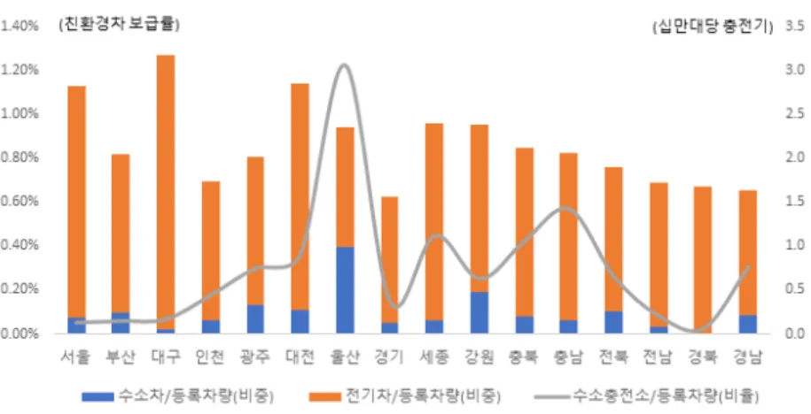 [그림 1-4] 친환경차 보급률 및 수소충전소 보급률(2021년 9월 기준)