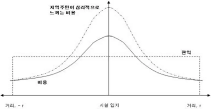 [그림 1-6] 시설입지에 따른 공간적 불평등