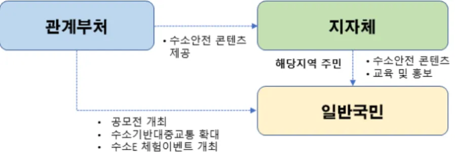 [그림 2-4] 수소에너지 수용성 제고 전략(수소 인프라 및 충전소 구축방안)