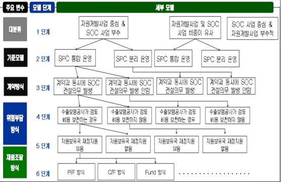 [그림  2]  자원개발  동반진출  세부  모형  유형  분류