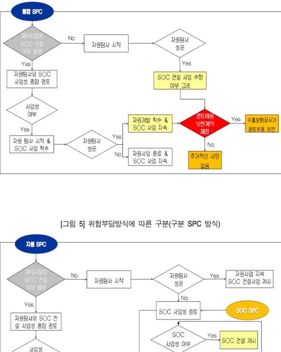 [그림  5]  위험부담방식에  따른  구분(구분  SPC  방식)