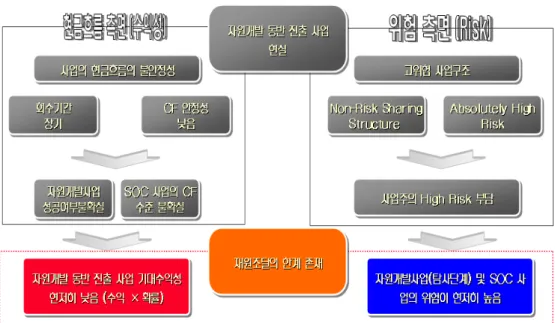 [그림  8]  자원개발  동반진출  모형의  기본특성과  한계